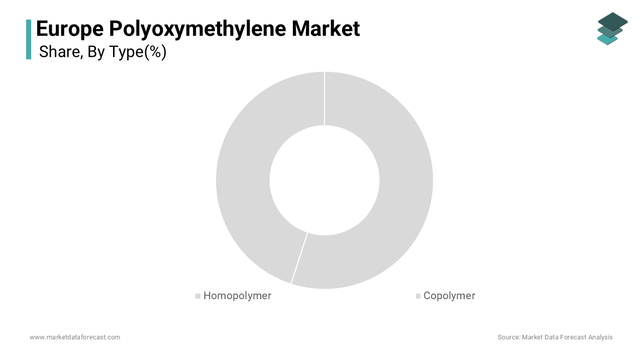 The homopolymer segment dominated the Europe polyoxymethylene market