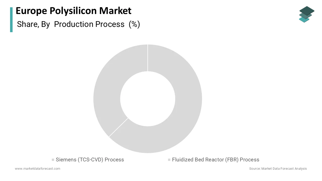 The Siemens (TCS-CVD) process segment held the leading position by capturing 86.1% of the regional market share in 2025.