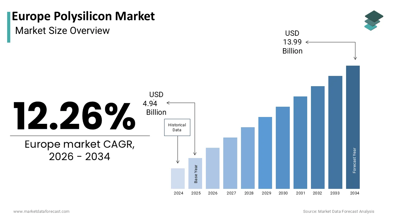 The Europe polysilicon market is projected to reach USD 13.99 billion by 2034