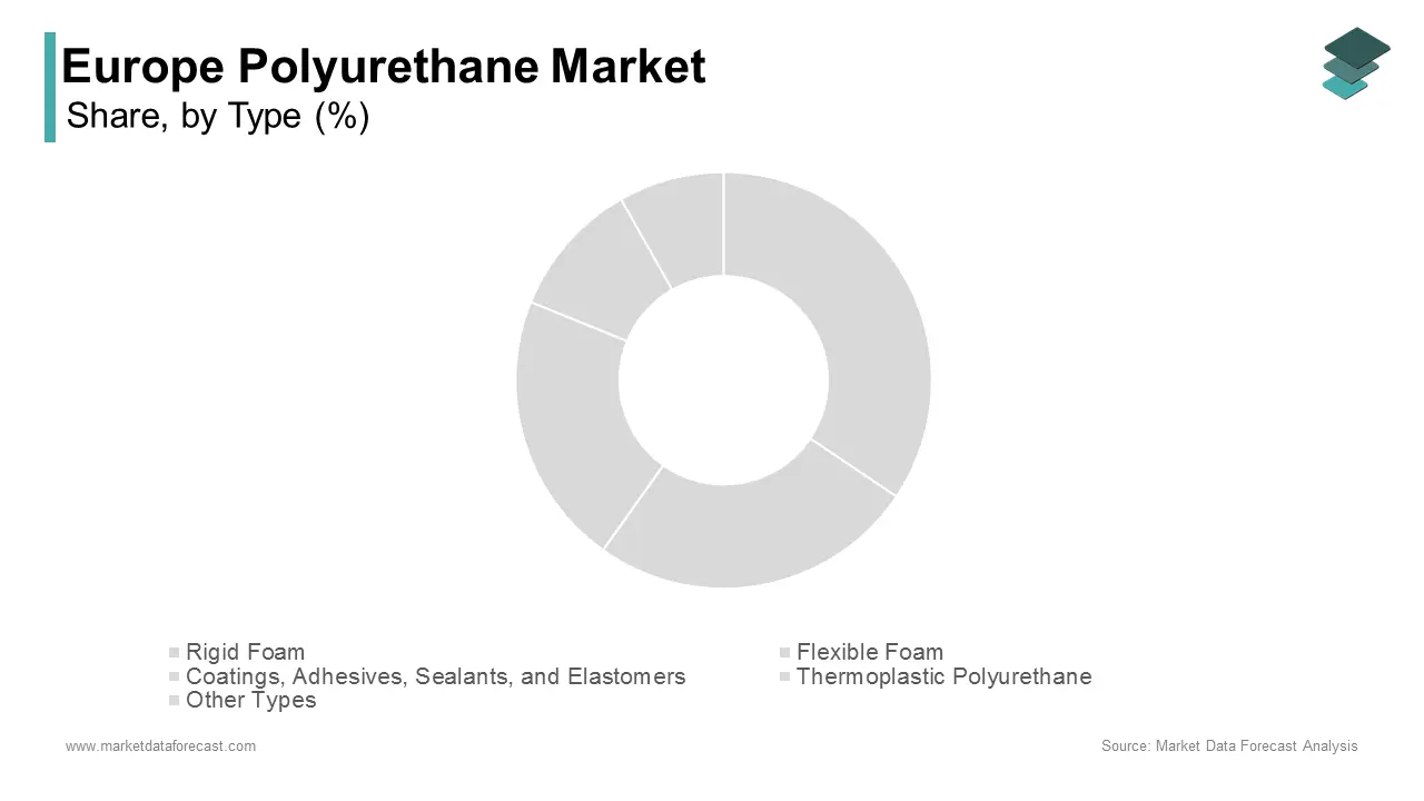 The rigid foam segment held the major share of 41.4% of the European market share in 2024
