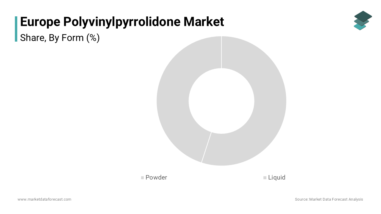 The powder form segment dominated the Europe polyvinylpyrrolidone market and accounted for substantial share in 2024