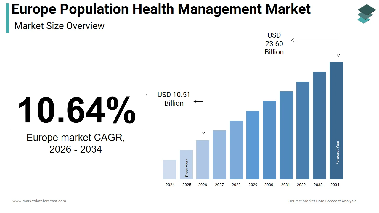 The Europe population health management market is expected to reach USD 23.60 billion by 2034.