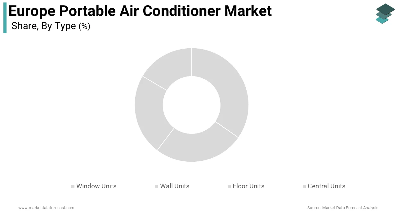 The floor-standing units segment was the largest segment in the Europe portable air conditioner market and occupied a substantial share