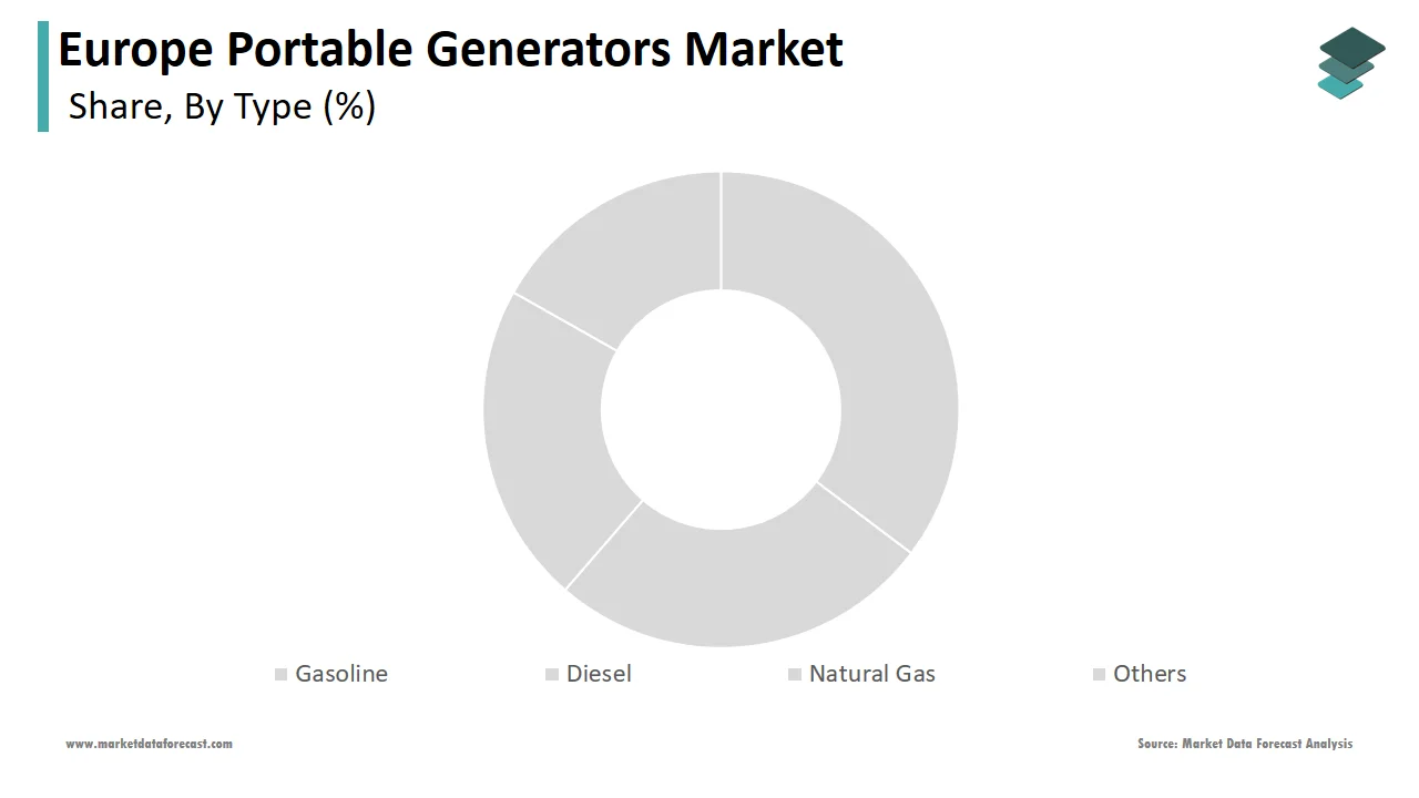 The gasoline-powered generators segment dominated the Europe portable generators market in 2024.