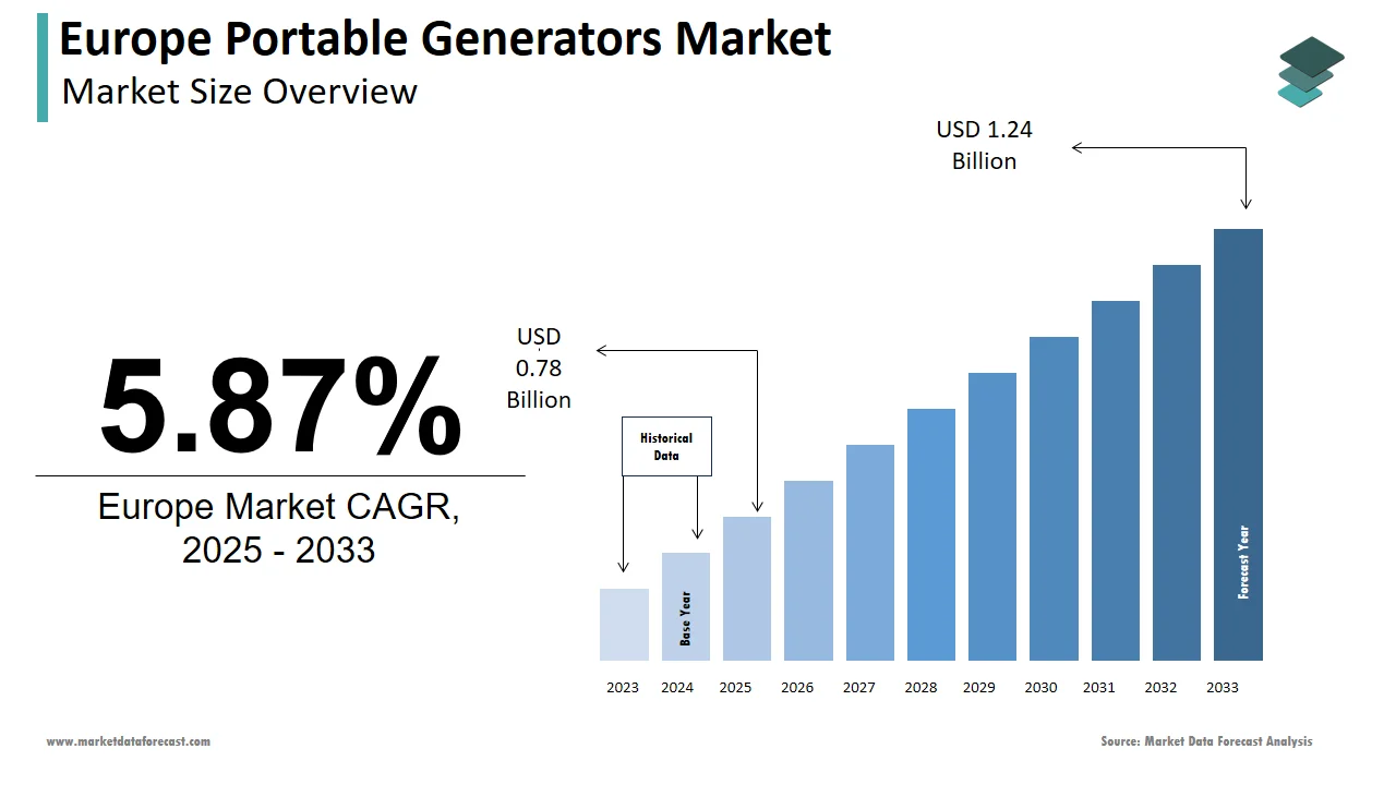 The Europe portable generators market is projected to reach USD 1.24 billion by 2033.