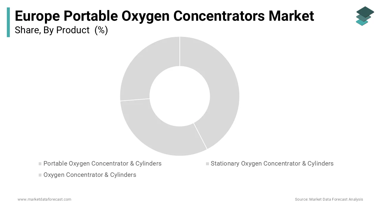 Oxygen concentrator & cylinders led Europe market with 58.3% share in 2025