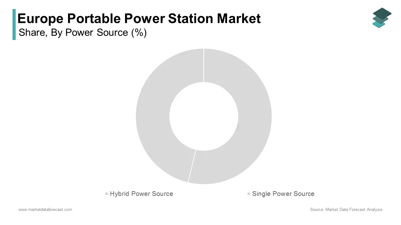 The single power source portable power stations segment accounted in holding 48.3% of the Europe portable power station market share in 2024