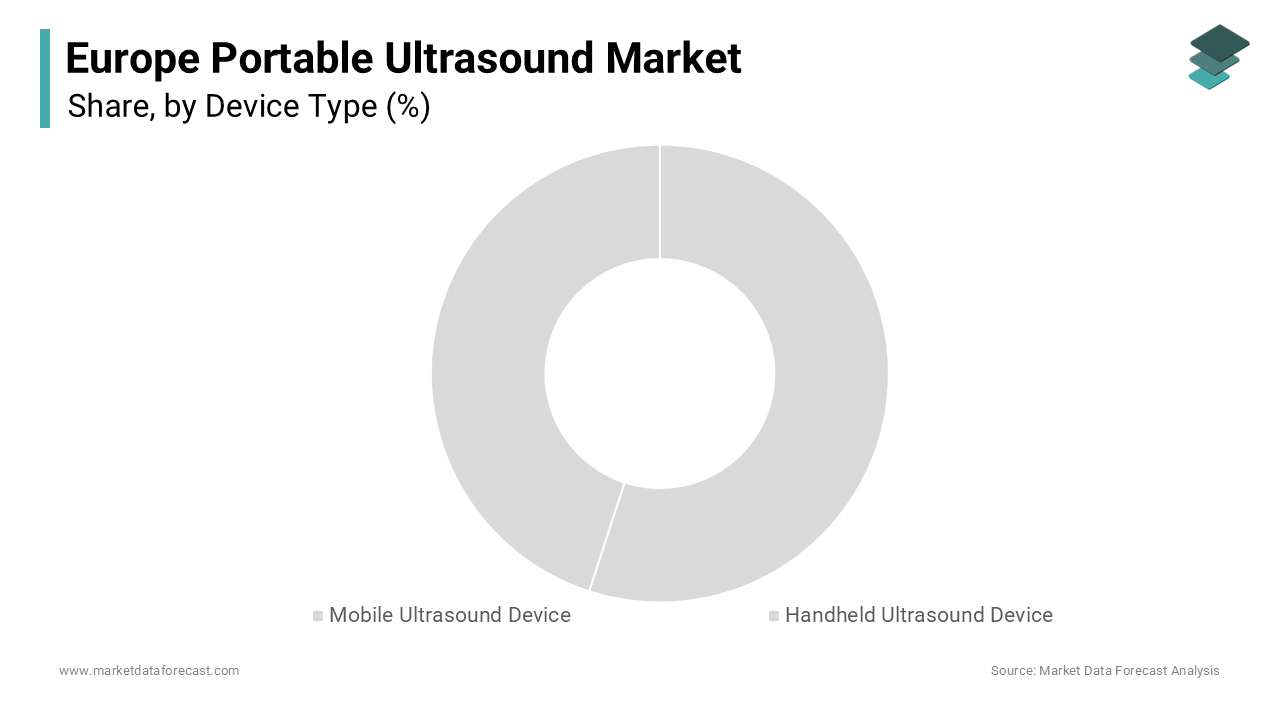 The cardiovascular segment was the largest by accounting for 42.3% of the Europe Portable Ultrasound Market