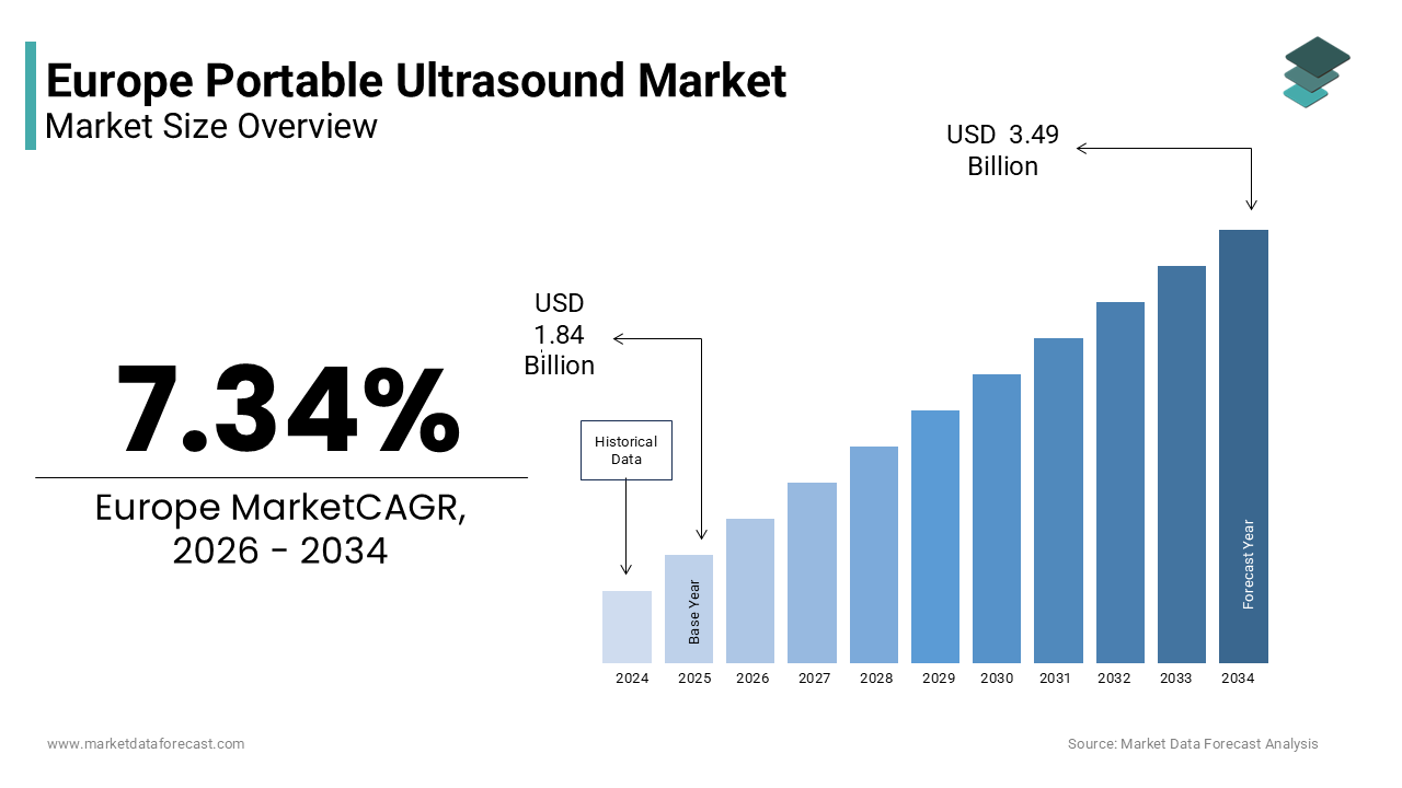 The Europe portable ultrasound market size was valued at USD 1.84 billion in 2025