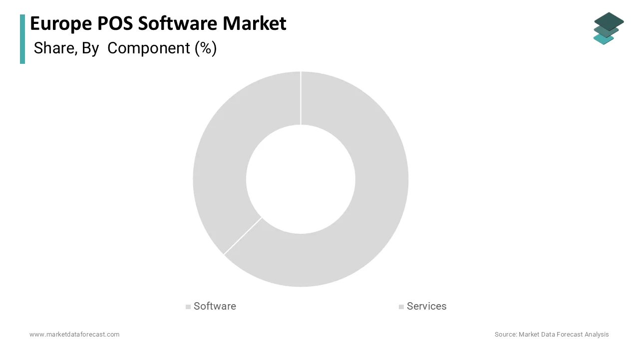 In 2025, the software segment maintained dominance in the Europe POS software market and accounted for a 65.1% share