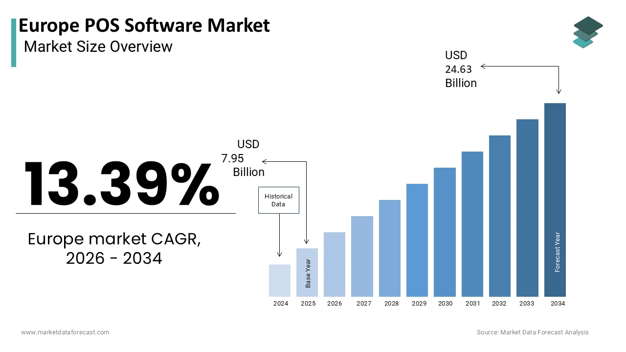 The Europe POS software market is projected to reach USD 24.63 billion by 2034