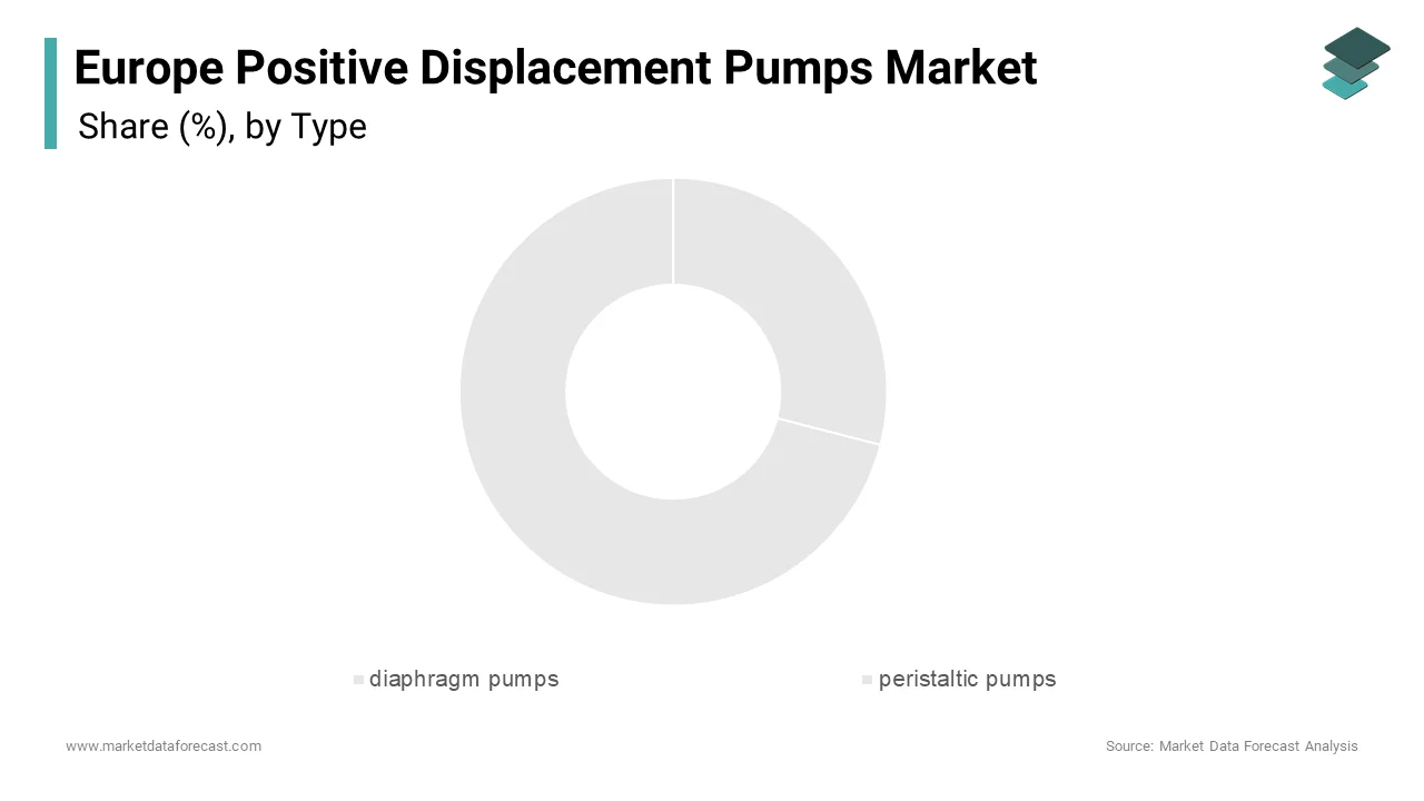 The diaphragm pumps segment dominated the europe positive displacement pumps market share in 2024.