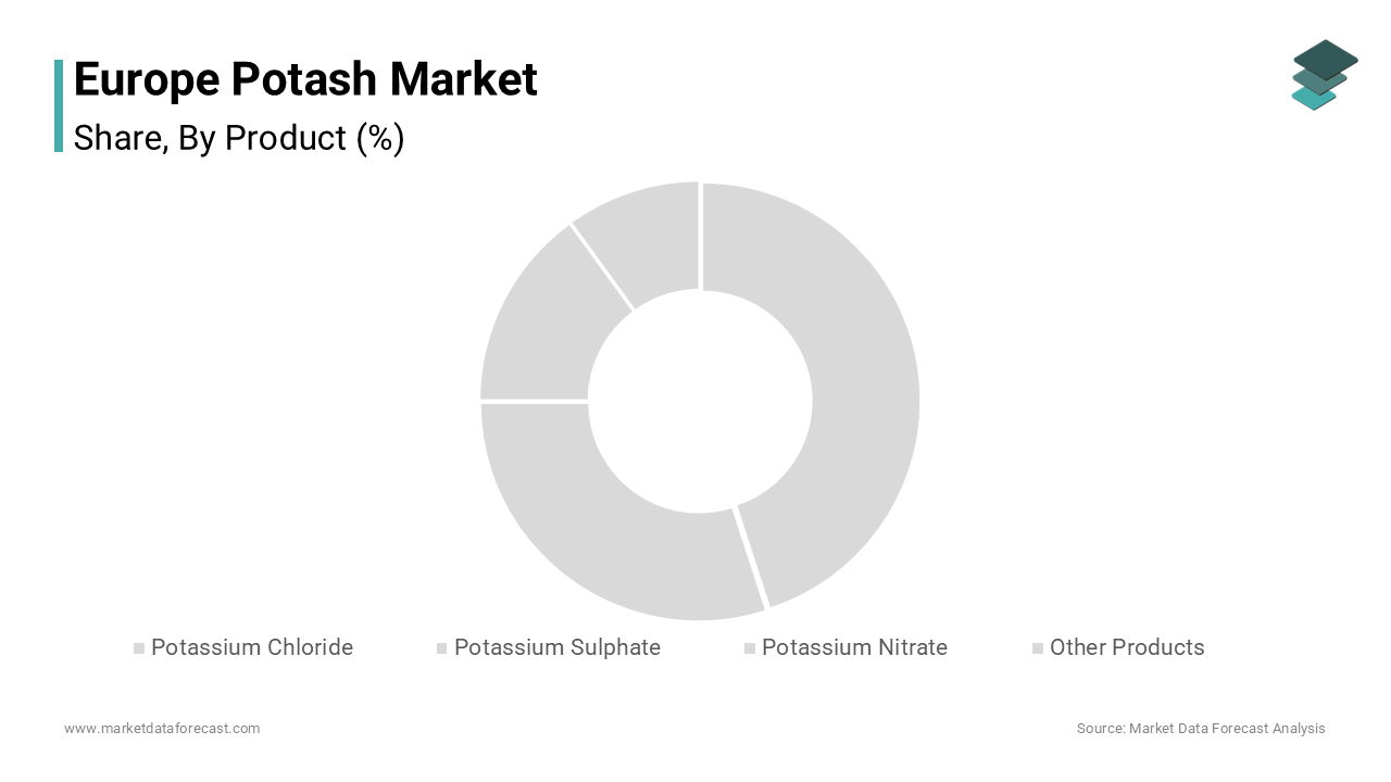 The potassium sulphate segment occupied the major share of the European potash market in 2024.