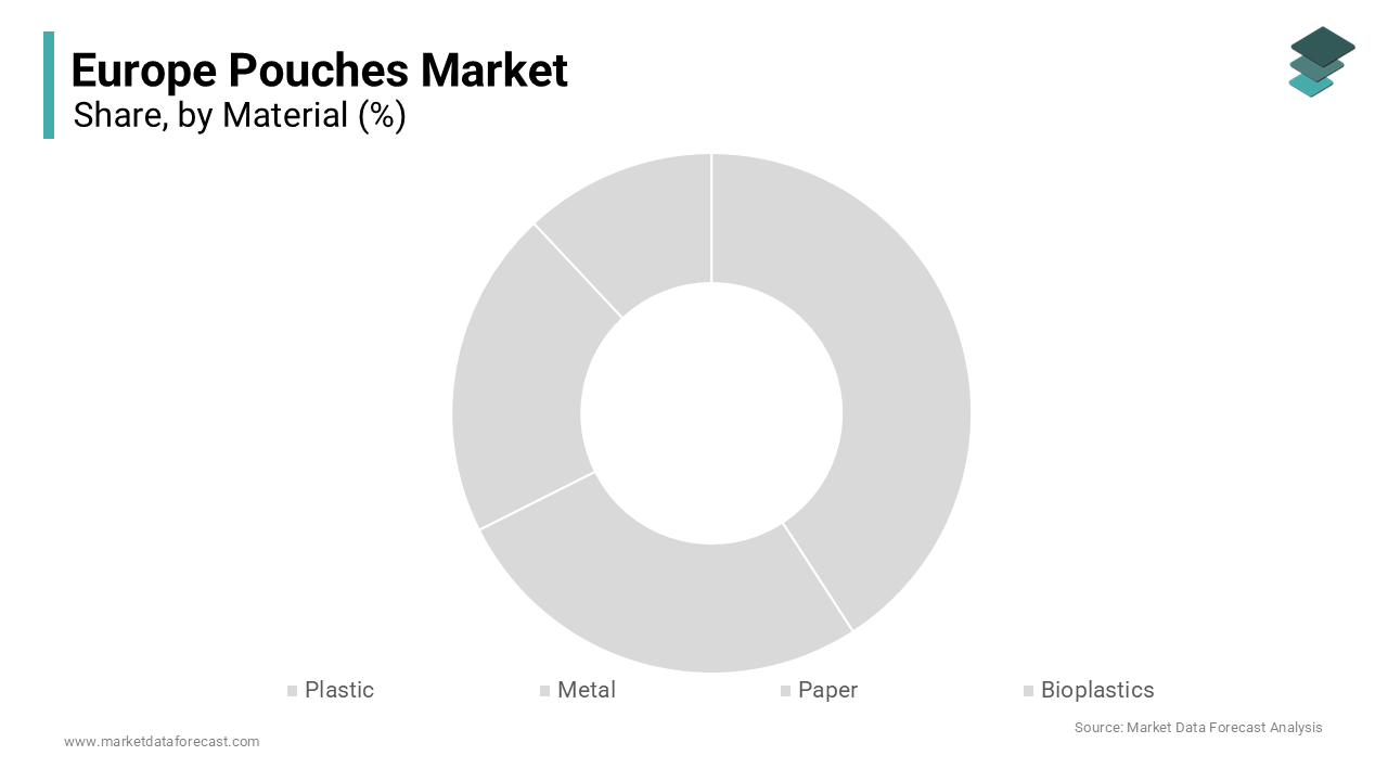 The plastic segment remained as the dominant material type in the Europe pouches market in 2024