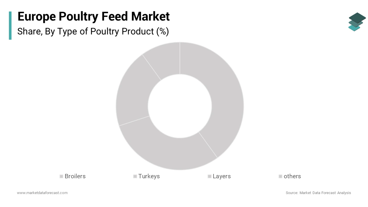 The broilers segment dominated the Europe poultry feed market by accounting for a 64.5% share over the forecast period