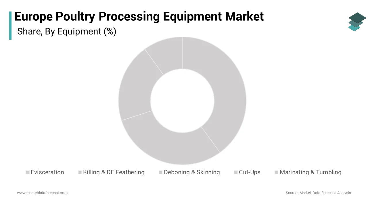 The evisceration segment dominated the share of the Europe poultry processing equipment market in 2024