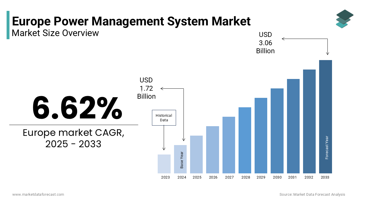 The Europe power management system market size is projected to reach USD 3.06 billion by 2033.