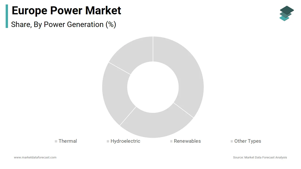 The renewables segment was the largest and held 43.2% of the Europe power market in 2024.