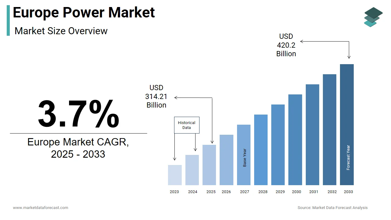 By 2033, the Europe power market is forecasted to reach USD 420.2 billion.