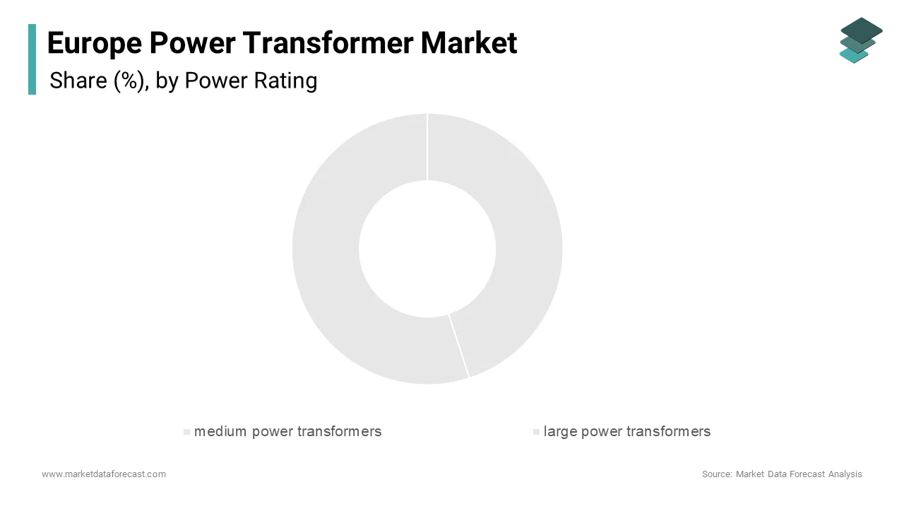 The medium power transformers segment held the largest share of the Europe power transformer market in 2024, accounting for 45.3%.