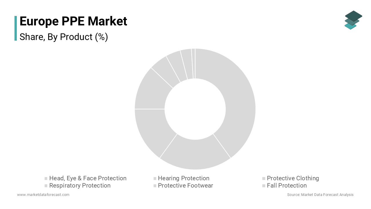 The hand protection segment held 28.3% of the Europe personal protective equipment market share in 2024