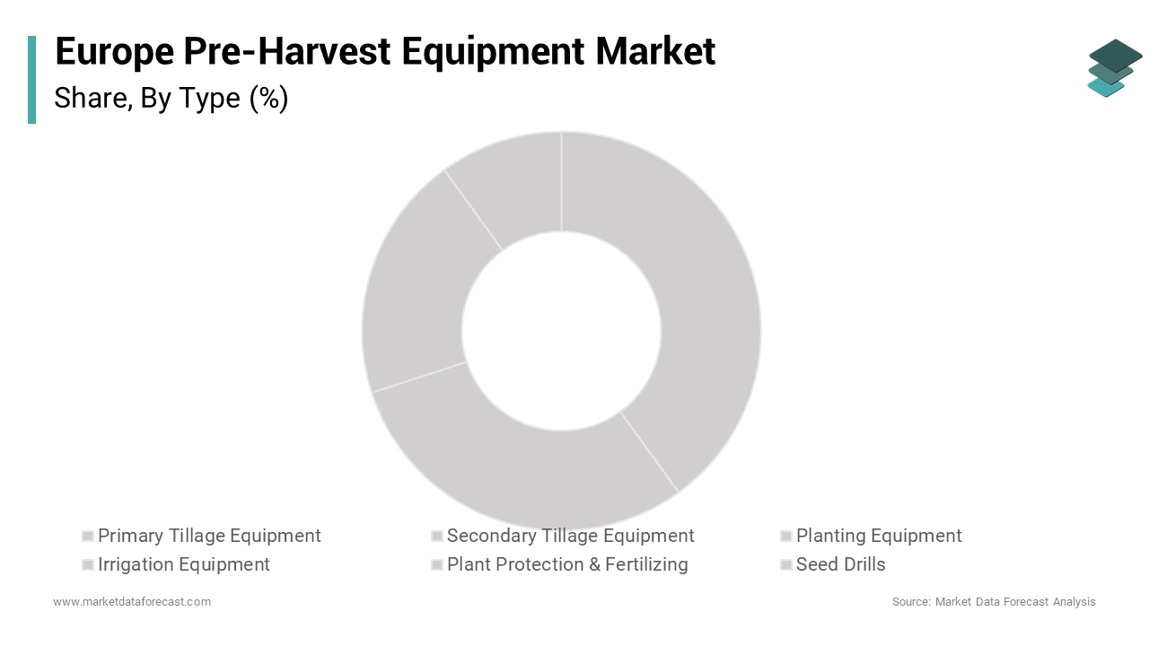 The planting equipment segment led the Europe pre-harvest equipment market by capturing a 31.2% share over the forecast period