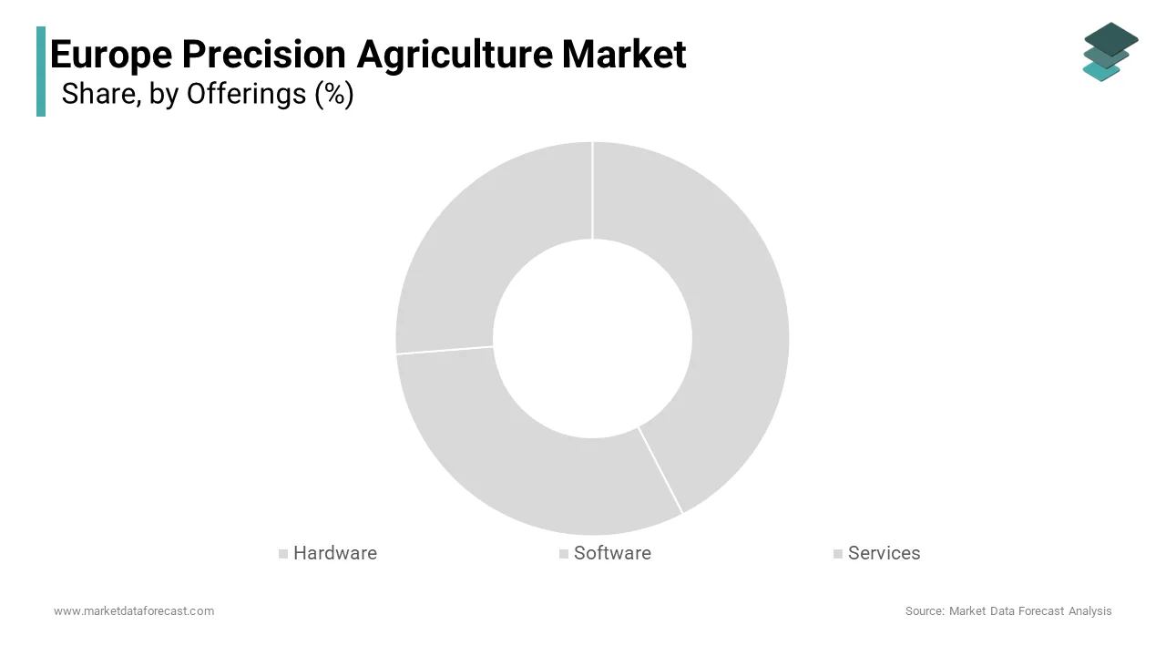 The hardware segment held a significant share of the European precision agriculture market in 2024