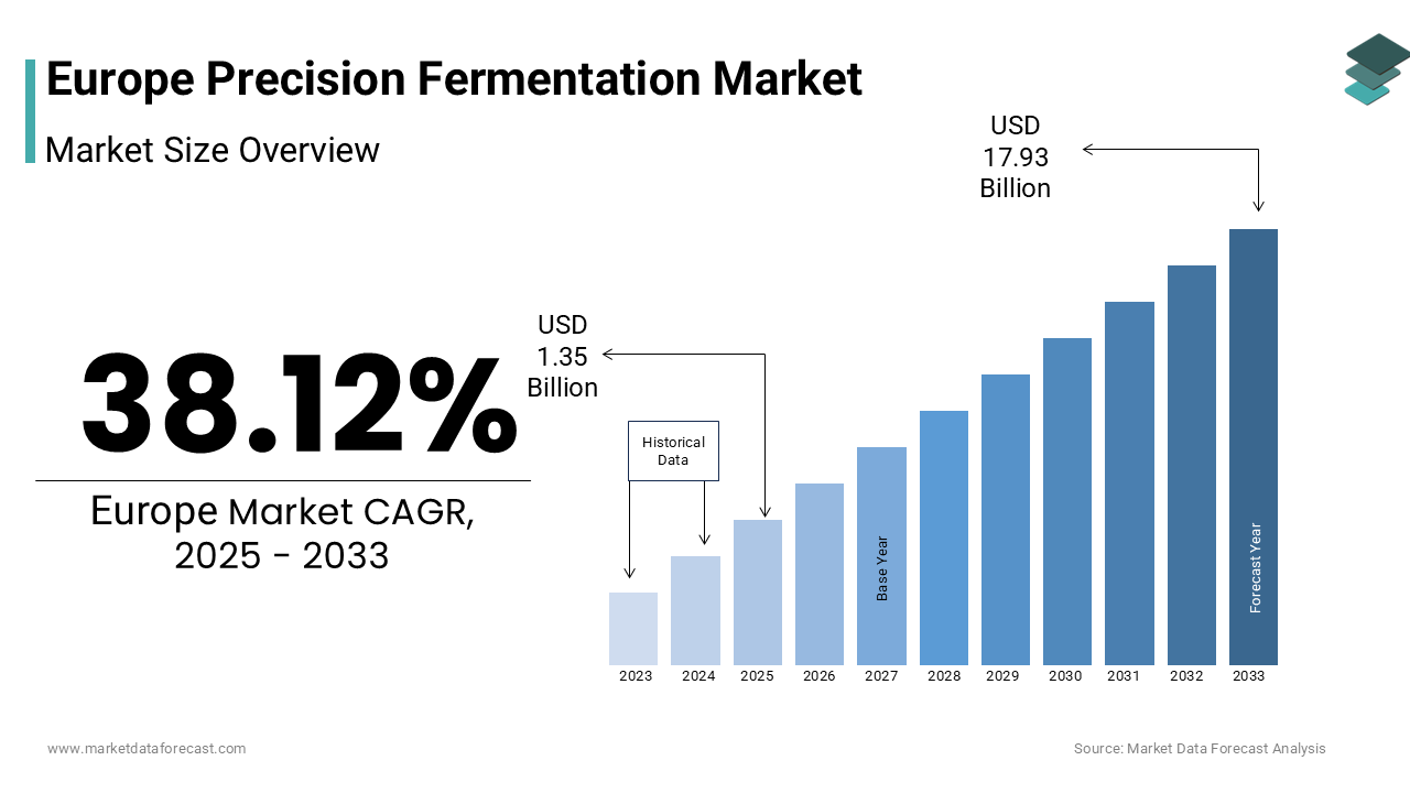 The europe precision fermentation market size was valued at USD 0.98 billion in 2024 and is anticipated to reach USD 1.35 billion in 2025
