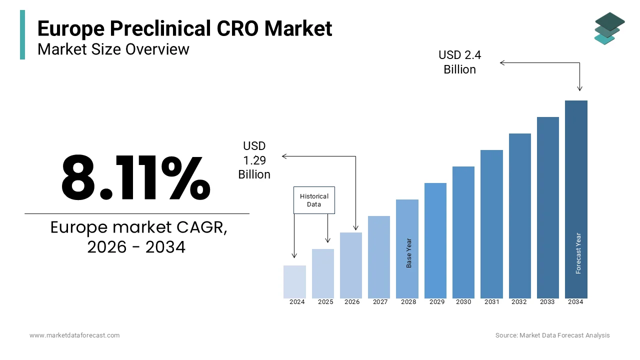 Market Data Forecast estimates Europe Preclinical CRO Market to reach USD 2.40B by 2034.