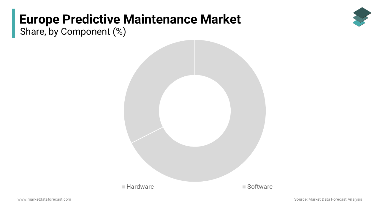 In 2024, the hardware segment was the largest segment in the Europe predictive maintenance market.