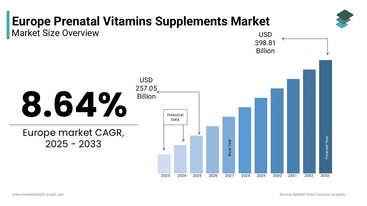 Europe prenatal vitamins supplements market size expected to reach USD 398.81 million by 2033