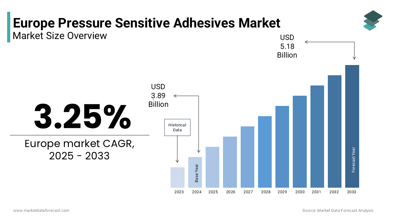 The Europe pressure sensitive adhesives market size is projected to reach USD 5.18 Bn by 2033.