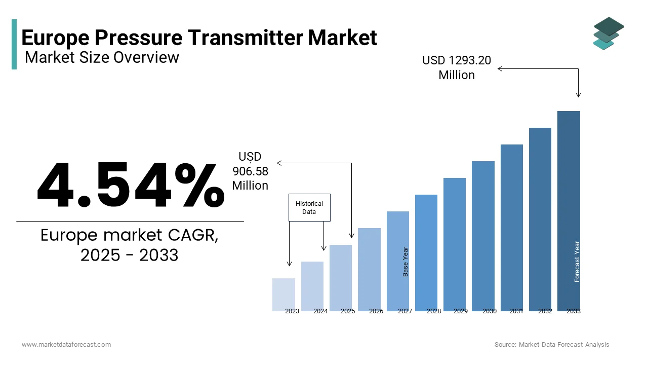 The Europe pressure transmitter market size was valued at USD 906.58 Mn in 2025 from USD 1293.20 Mn by 2033