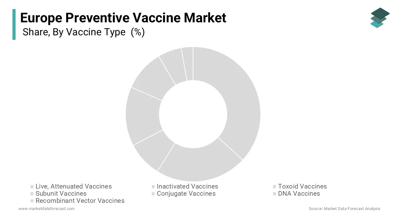 Among vaccine types, the conjugate vaccines segment dominated the market by holding 26.6% of the regional market share in 2025.