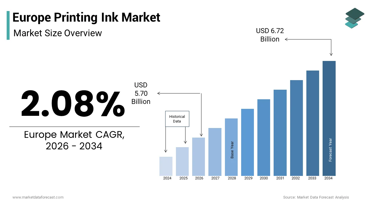 The Europe printing ink market size from USD 5.70 Bn in 2026 to reach USD 6.72 Bn by 2034, at a CAGR of 2.08%