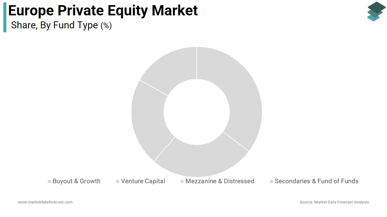 The buyout and growth segment dominated the Europe private equity market in 2025.