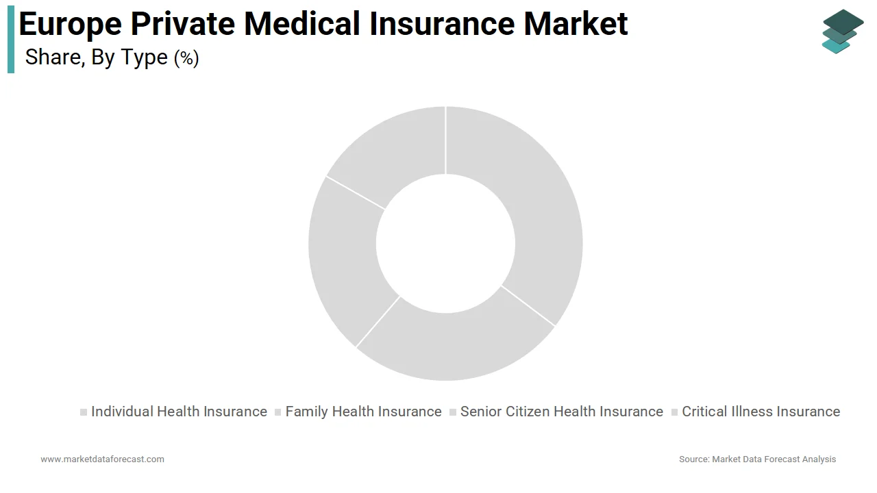 The individual health insurance segment led the Europe private medical insurance market in 2025.