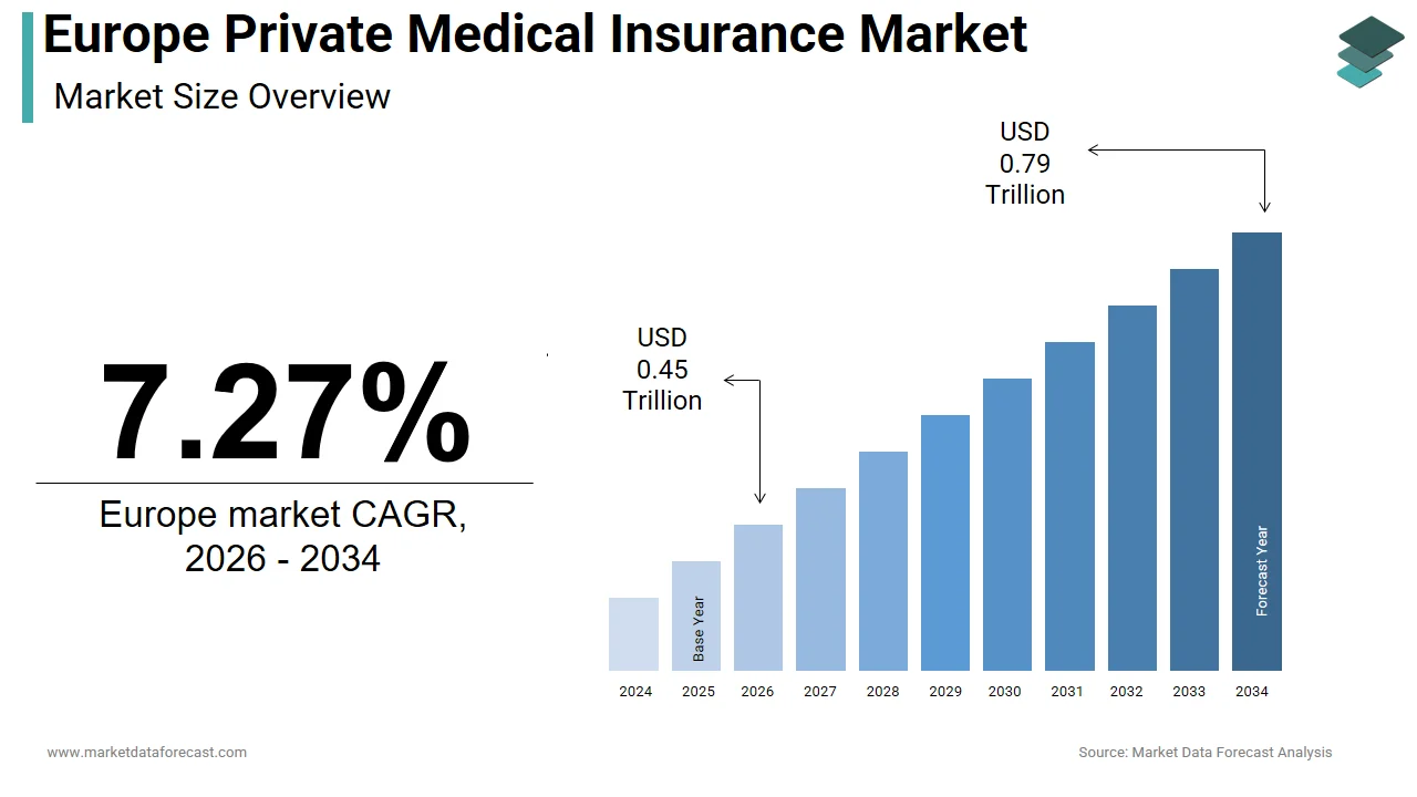 The Europe private medical insurance market is anticipated to hit USD 828.29 trillion by 2034.