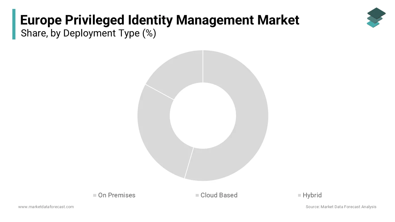 The hybrid deployment model segment dominated the Europe privileged identity management market