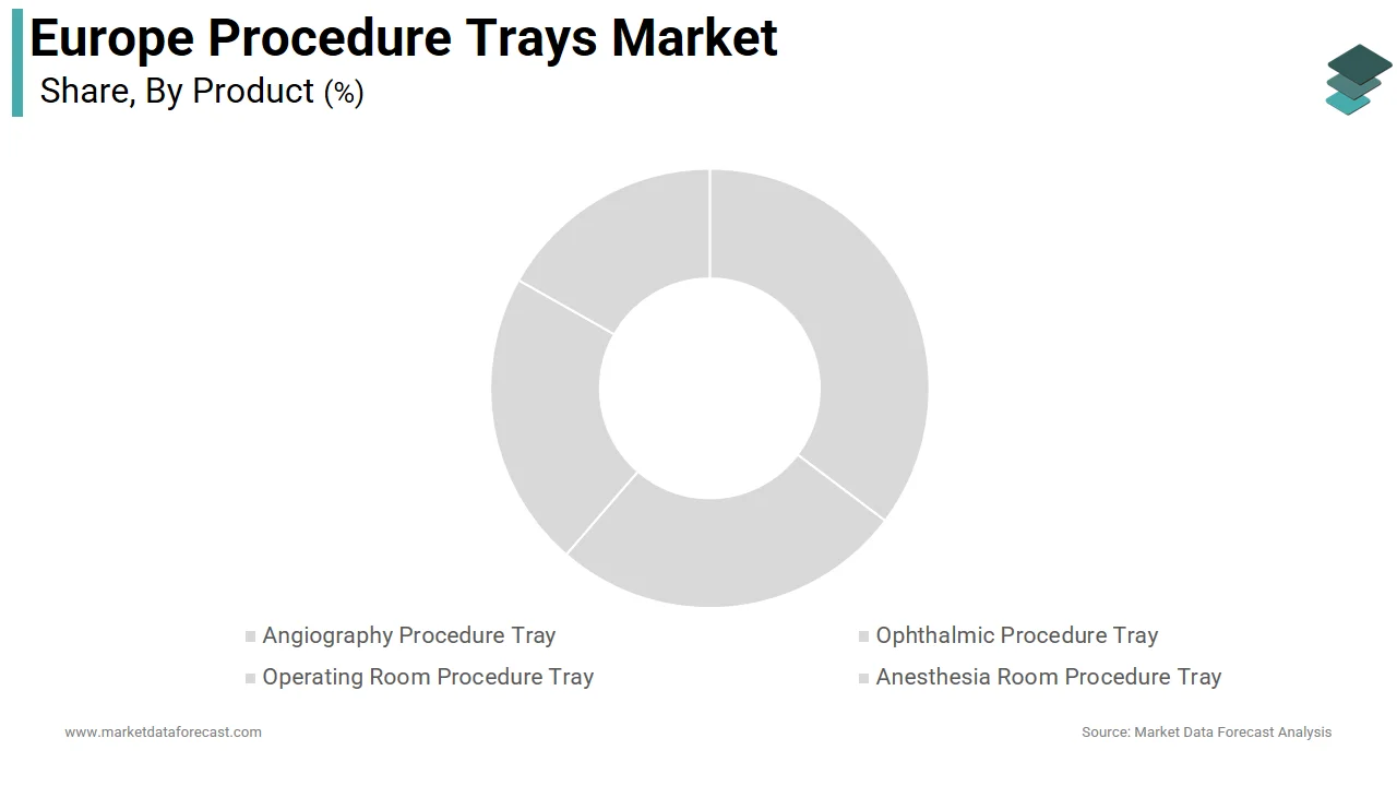 The operating room procedure trays segment led the Europe procedure trays market share in 2024.