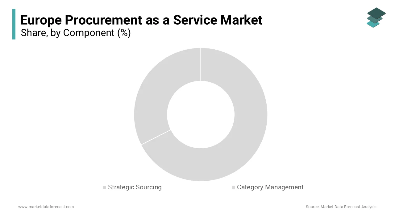 The strategic sourcing segment held a dominant share of 3.1% of the European market in 2024.