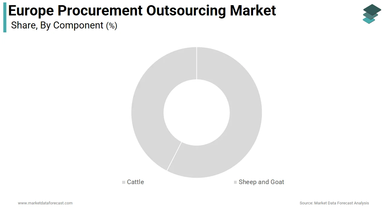 The services segment led the Europe procurement outsourcing market share in 2025.