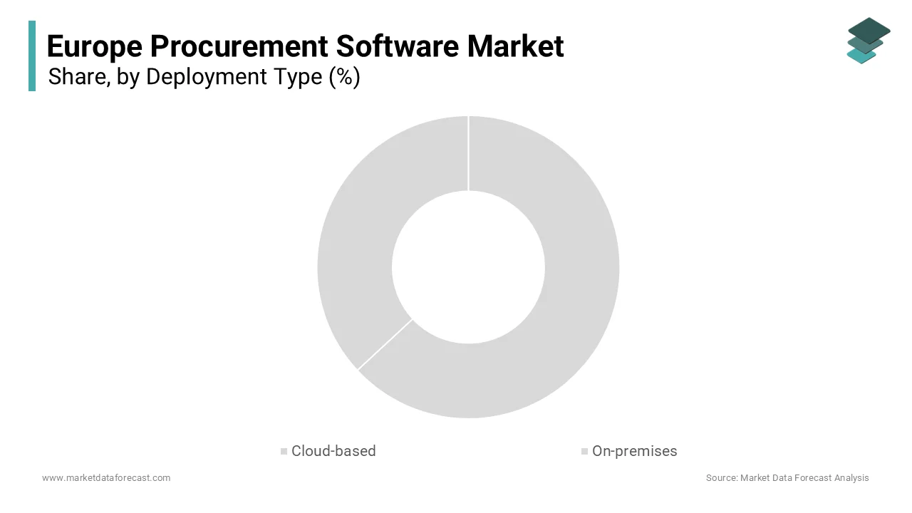 The cloud-based deployment model segment dominated the Europe procurement software market 