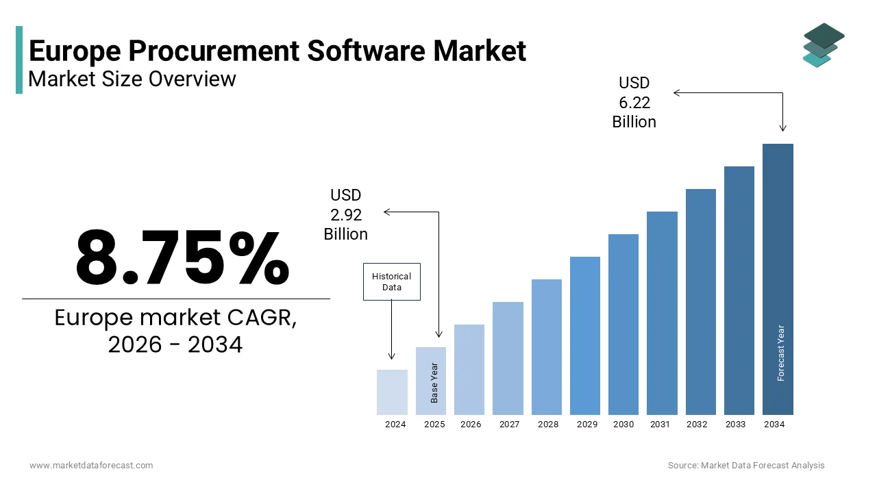 The Europe procurement software market size is projected to reach USD 6.22 Bn by 2034, at a CAGR of 8.75%.