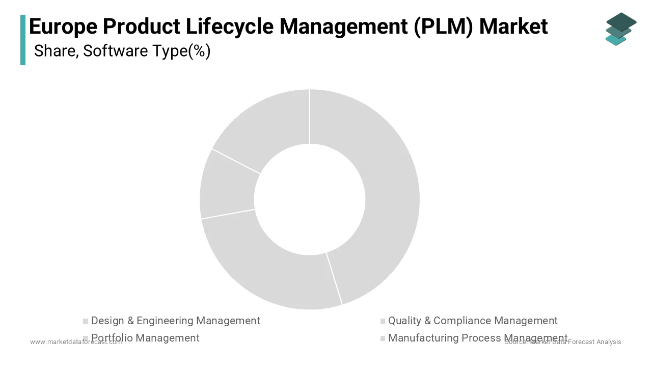 The largest share of the estimated at approximately 32% as of 2025.