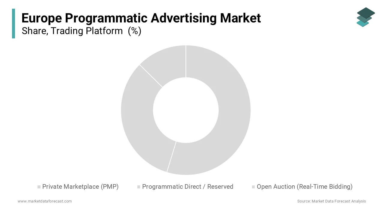 The Private Marketplace (PMP) segment was the largest segment occupying a 58.5% share in 2025.