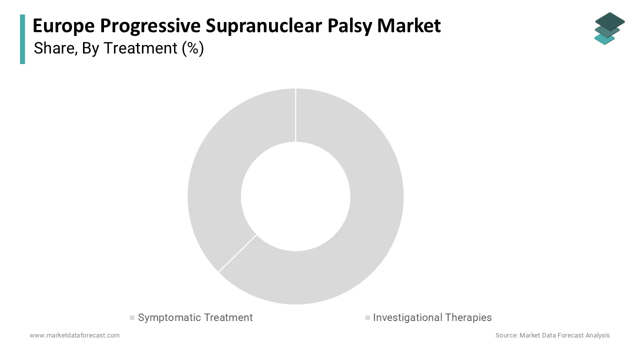The symptomatic treatment segment dominated accounted for a share of 65.1% in 2025.