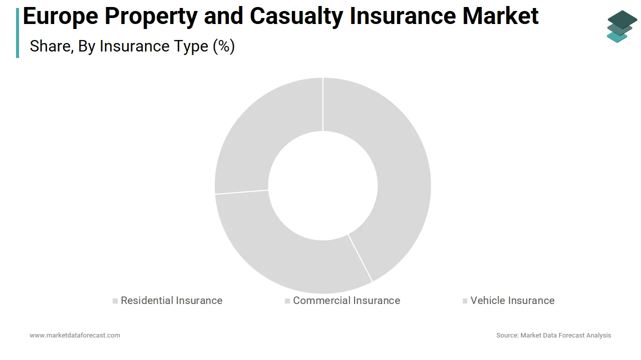 The vehicle insurance segment led the Europe property and casualty insurance market share in 2025