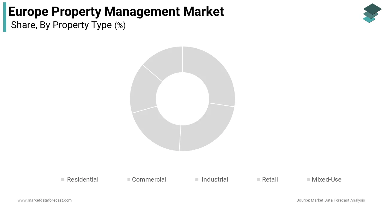 The residential segment held the leading position in the Europe property management market by holding 54.6% of the regional market share