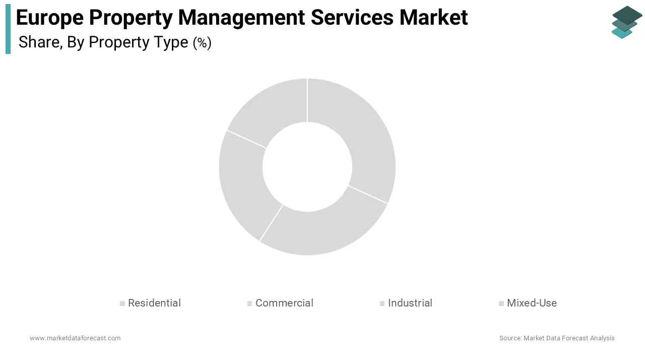 The residential segment held the leading position in the Europe Property Management Services Market by holding 54.6% of the regional market share